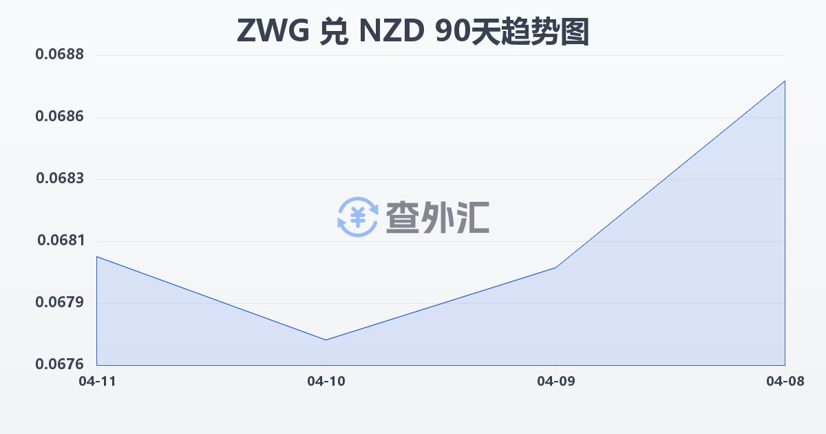 津巴布韦元（新）兑新西兰元(ZWG/NZD)近90天汇率走势图