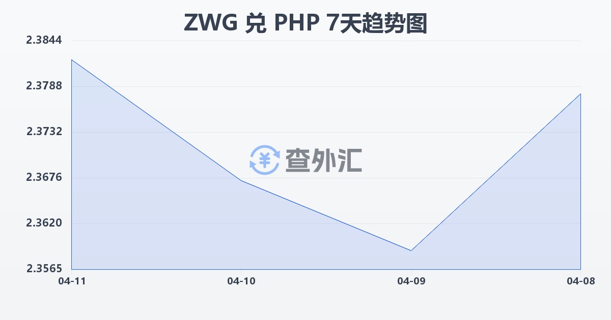 津巴布韦元（新）兑菲律宾比索(ZWG/PHP)近7天汇率走势图