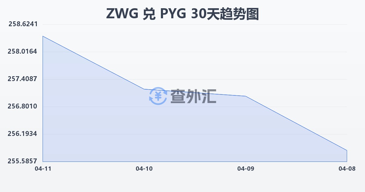 津巴布韦元（新）兑巴拉圭瓜拉尼(ZWG/PYG)近30天汇率走势图