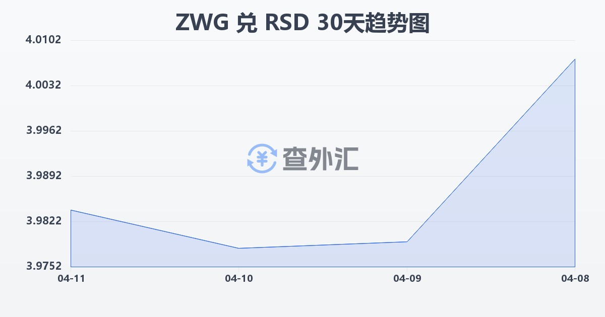 津巴布韦元（新）兑塞尔维亚第纳尔(ZWG/RSD)近30天汇率走势图
