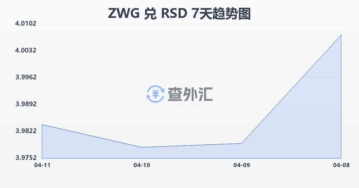 津巴布韦元（新）兑塞尔维亚第纳尔(ZWG/RSD)近7天汇率走势图