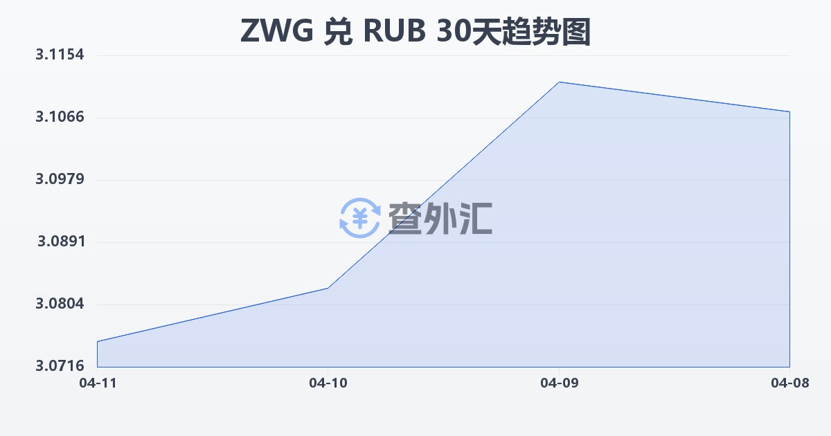 津巴布韦元（新）兑俄罗斯卢布(ZWG/RUB)近30天汇率走势图