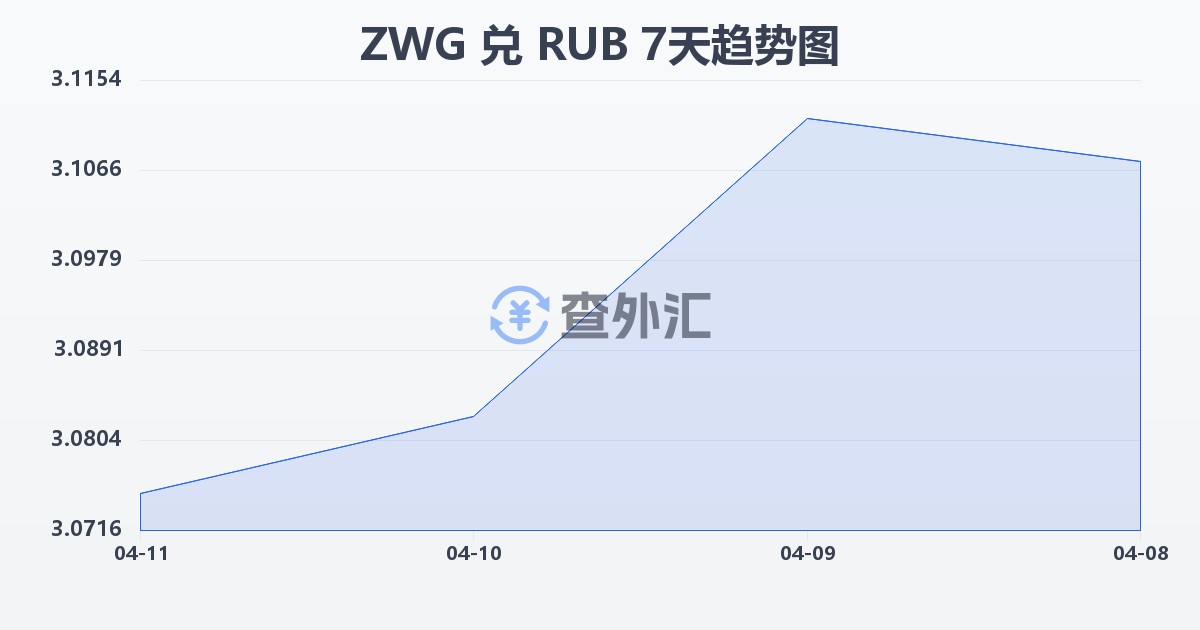 津巴布韦元（新）兑俄罗斯卢布(ZWG/RUB)近7天汇率走势图