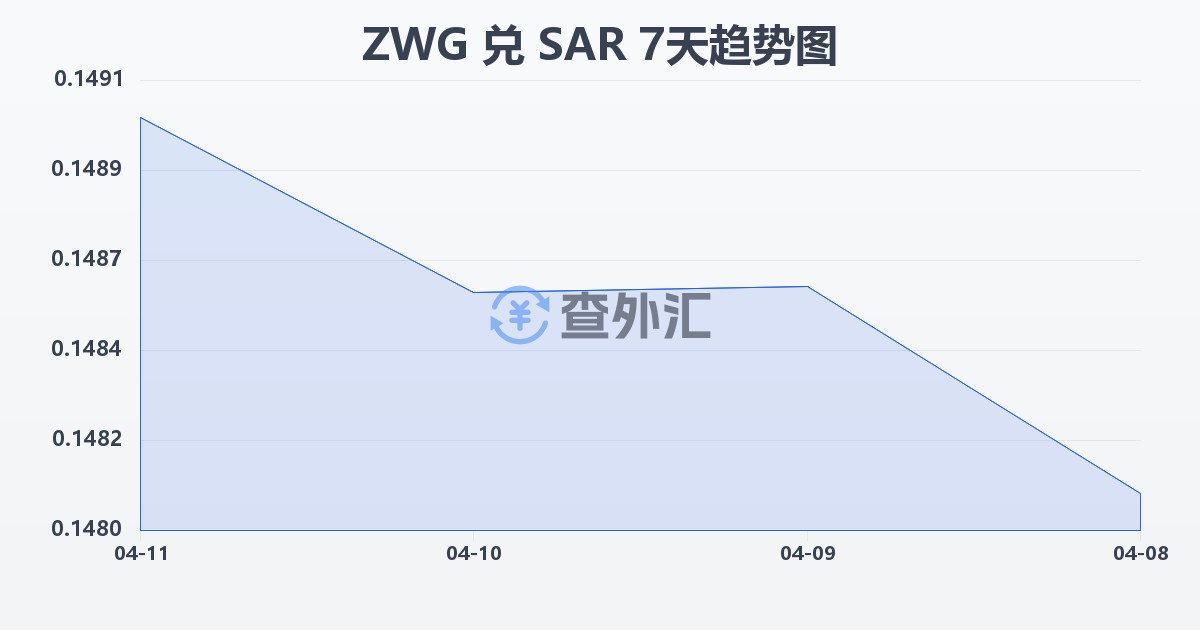 津巴布韦元（新）兑沙特里亚尔(ZWG/SAR)近7天汇率走势图