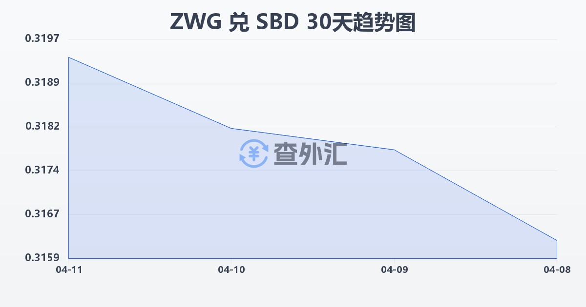 津巴布韦元（新）兑所罗门群岛元(ZWG/SBD)近30天汇率走势图