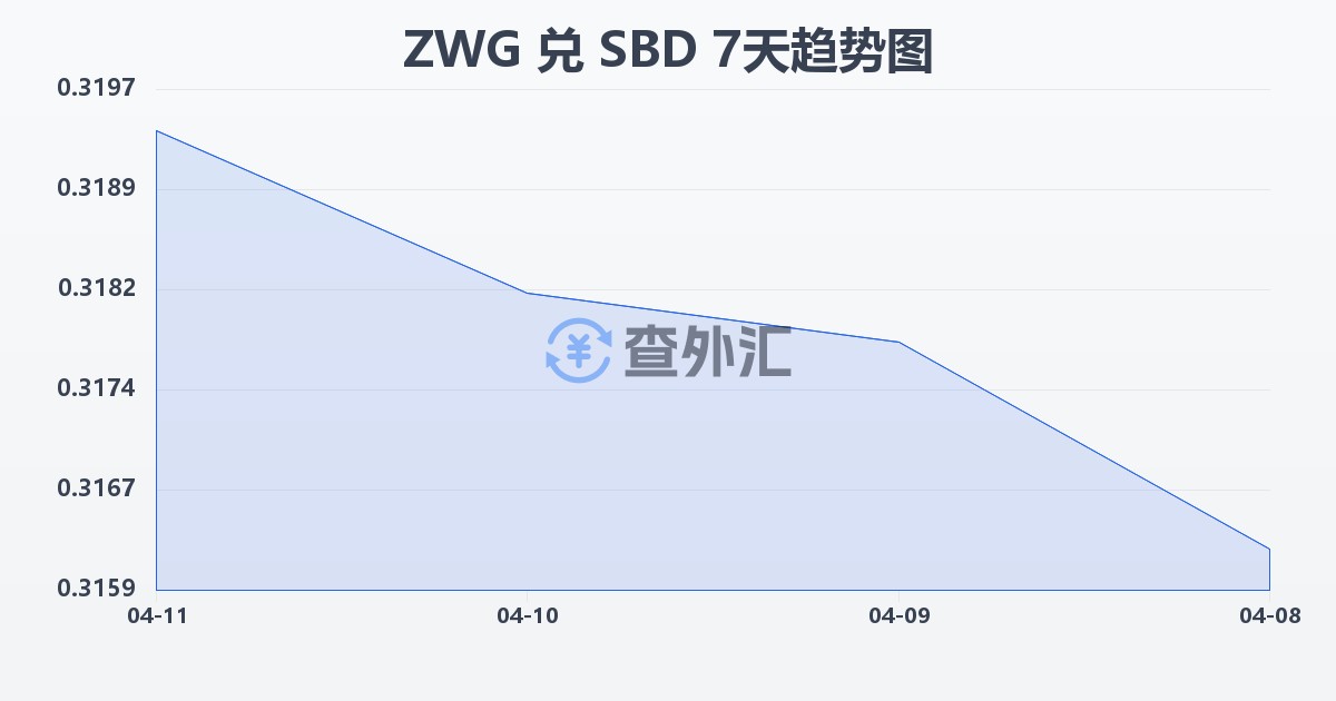 津巴布韦元（新）兑所罗门群岛元(ZWG/SBD)近7天汇率走势图