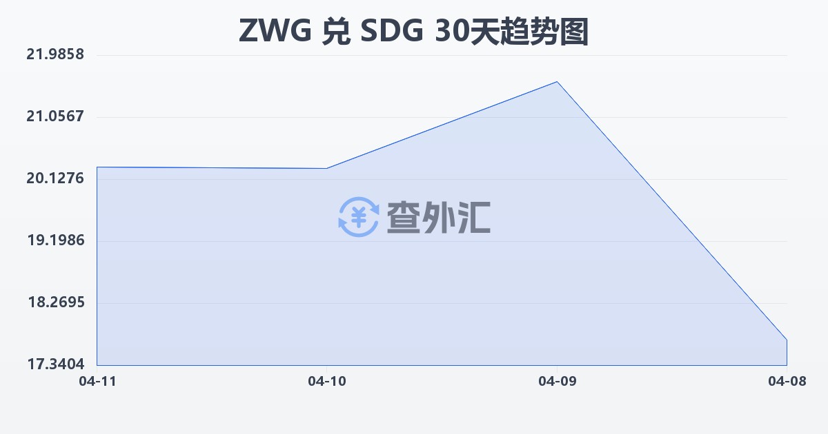 津巴布韦元（新）兑苏丹镑(ZWG/SDG)近30天汇率走势图