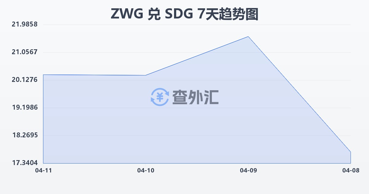 津巴布韦元（新）兑苏丹镑(ZWG/SDG)近7天汇率走势图