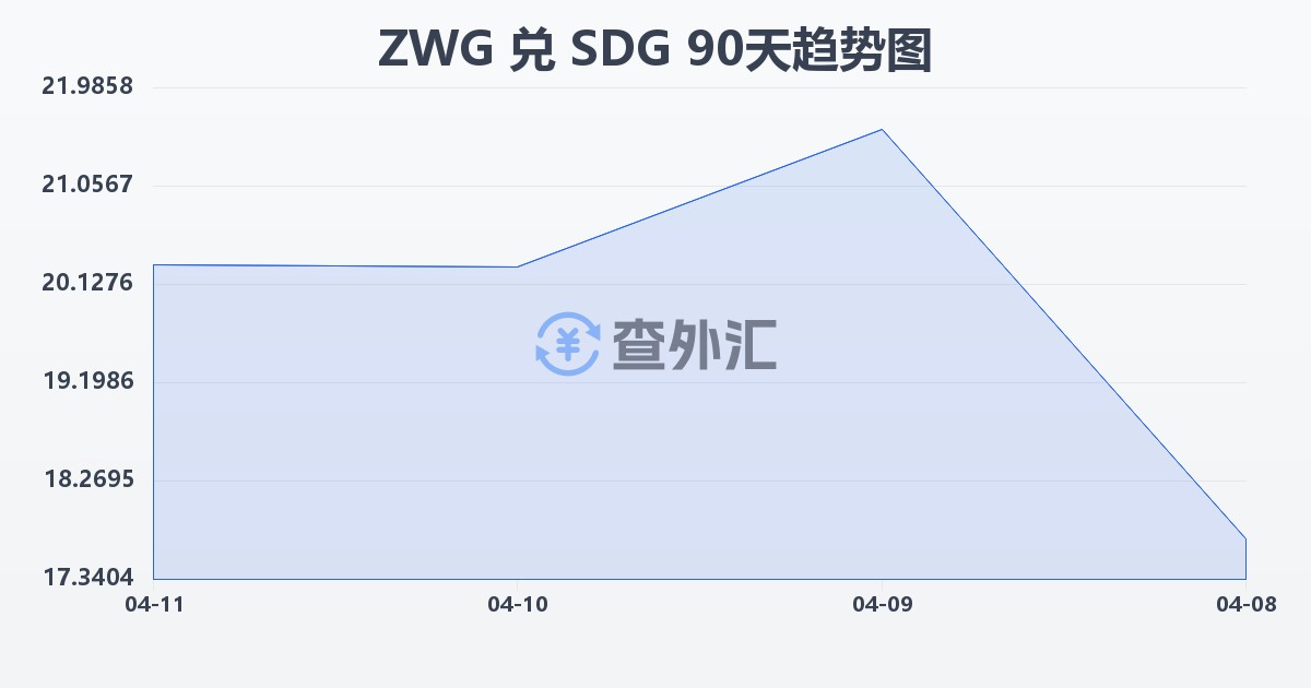 津巴布韦元（新）兑苏丹镑(ZWG/SDG)近90天汇率走势图