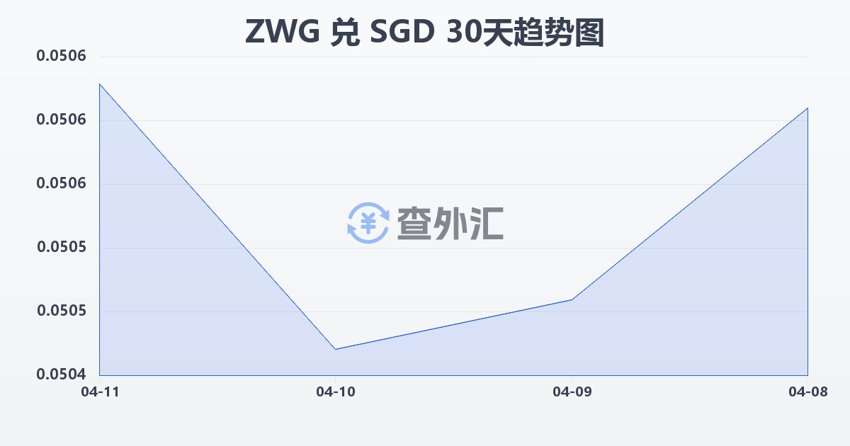 津巴布韦元（新）兑新加坡元(ZWG/SGD)近30天汇率走势图