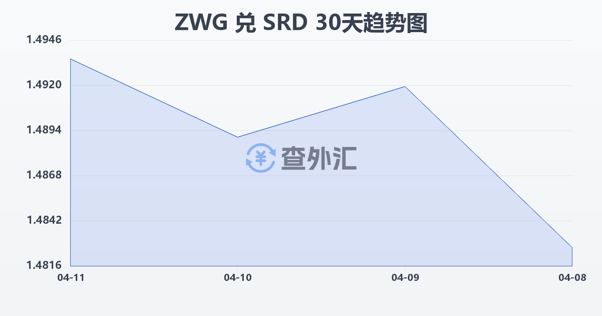 津巴布韦元（新）兑苏里南元(ZWG/SRD)近30天汇率走势图