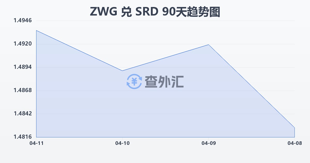津巴布韦元（新）兑苏里南元(ZWG/SRD)近90天汇率走势图