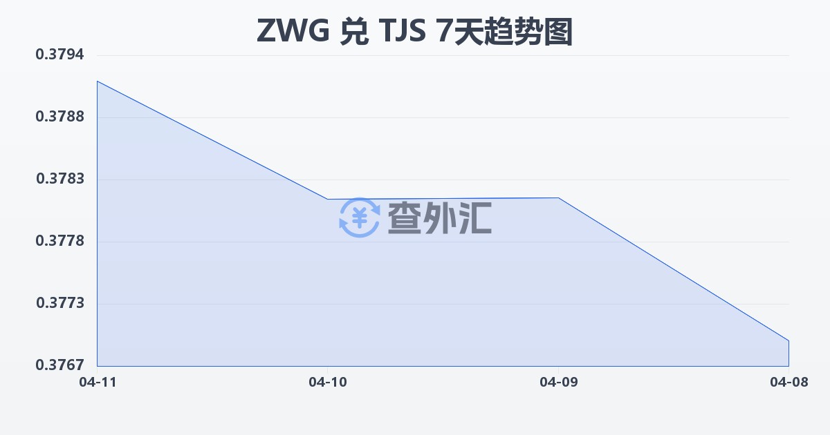 津巴布韦元（新）兑塔吉克斯坦索莫尼(ZWG/TJS)近7天汇率走势图