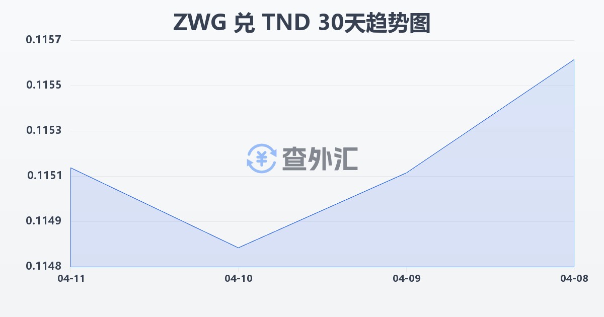 津巴布韦元（新）兑突尼斯第纳尔(ZWG/TND)近30天汇率走势图