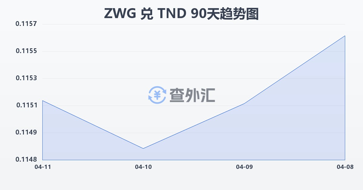 津巴布韦元（新）兑突尼斯第纳尔(ZWG/TND)近90天汇率走势图