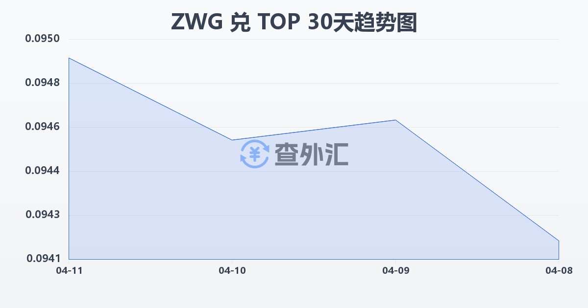 津巴布韦元（新）兑汤加潘加(ZWG/TOP)近30天汇率走势图