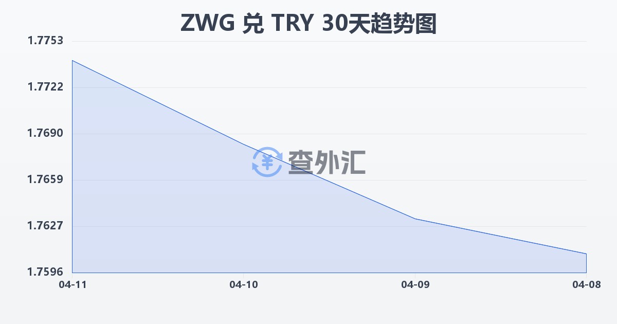 津巴布韦元（新）兑土耳其里拉(ZWG/TRY)近30天汇率走势图