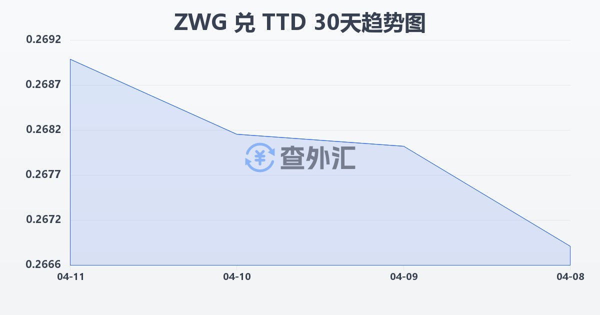 津巴布韦元（新）兑特立尼达和多巴哥元(ZWG/TTD)近30天汇率走势图