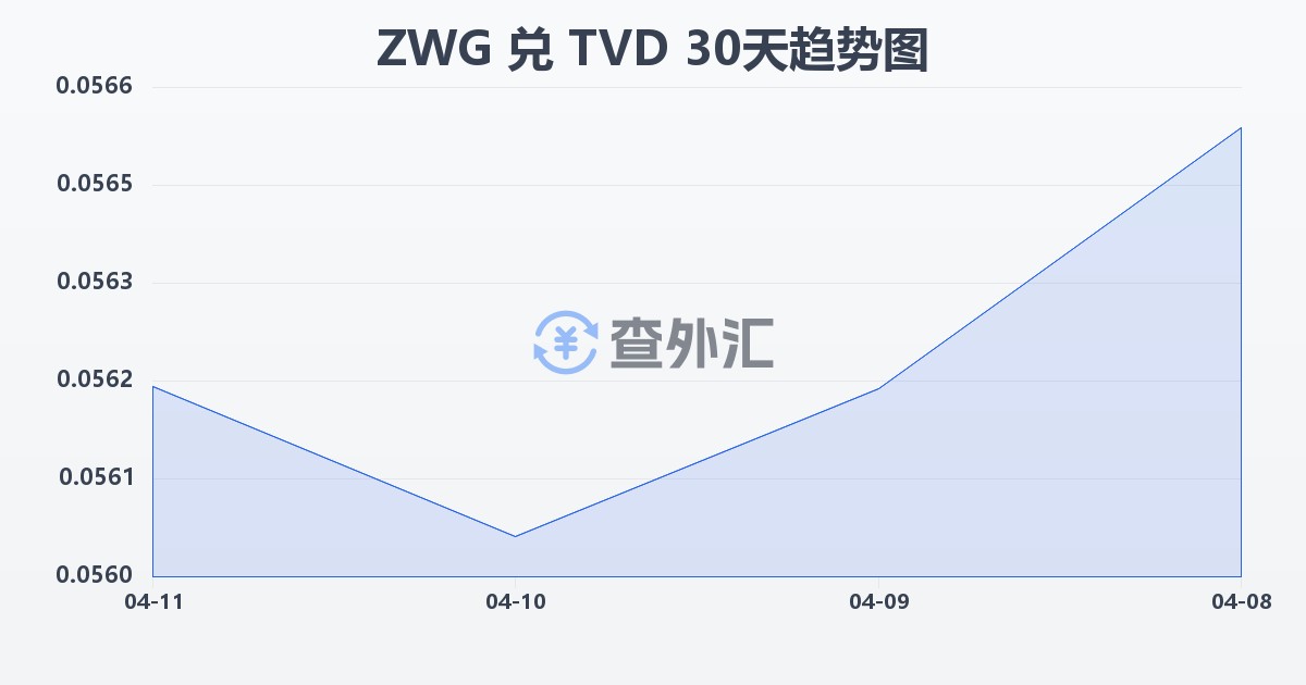 津巴布韦元（新）兑图瓦卢元(ZWG/TVD)近30天汇率走势图