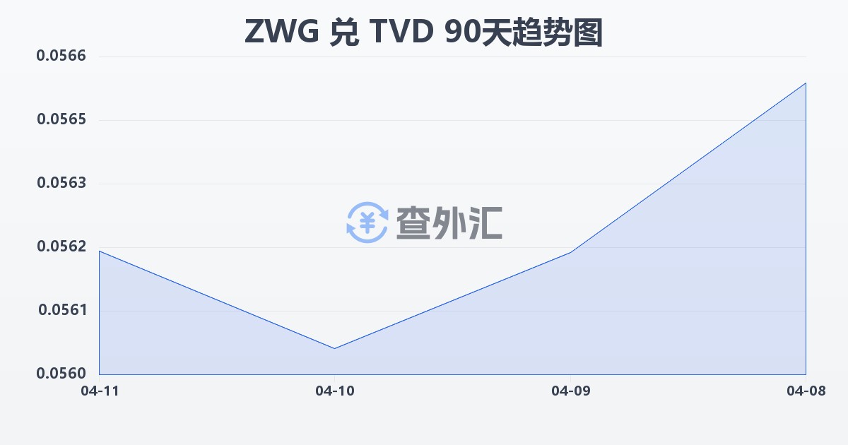 津巴布韦元（新）兑图瓦卢元(ZWG/TVD)近90天汇率走势图