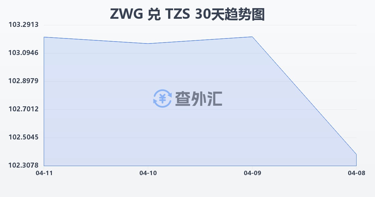 津巴布韦元（新）兑坦桑尼亚先令(ZWG/TZS)近30天汇率走势图
