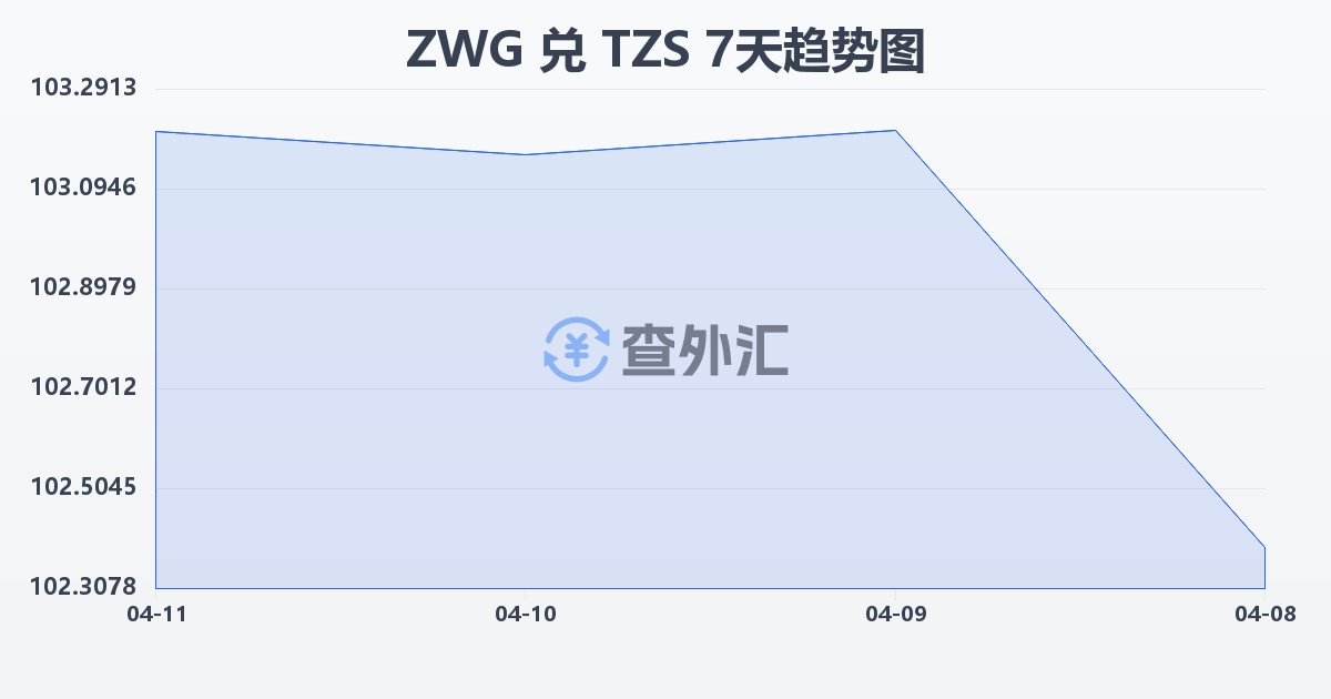 津巴布韦元（新）兑坦桑尼亚先令(ZWG/TZS)近7天汇率走势图