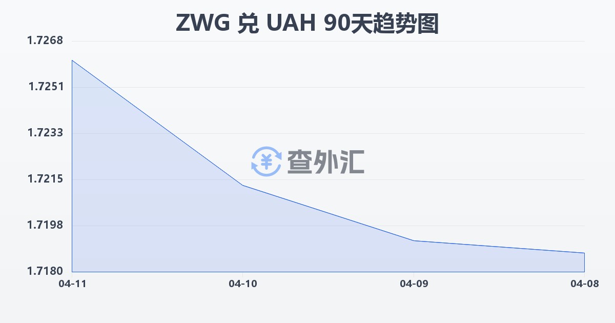 津巴布韦元（新）兑乌克兰格里夫纳(ZWG/UAH)近90天汇率走势图