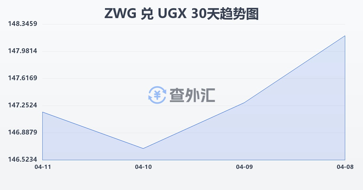 津巴布韦元（新）兑乌干达先令(ZWG/UGX)近30天汇率走势图