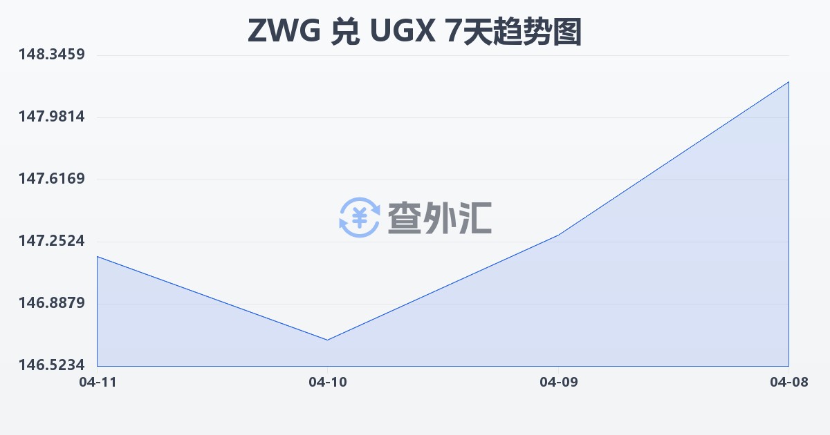 津巴布韦元（新）兑乌干达先令(ZWG/UGX)近7天汇率走势图