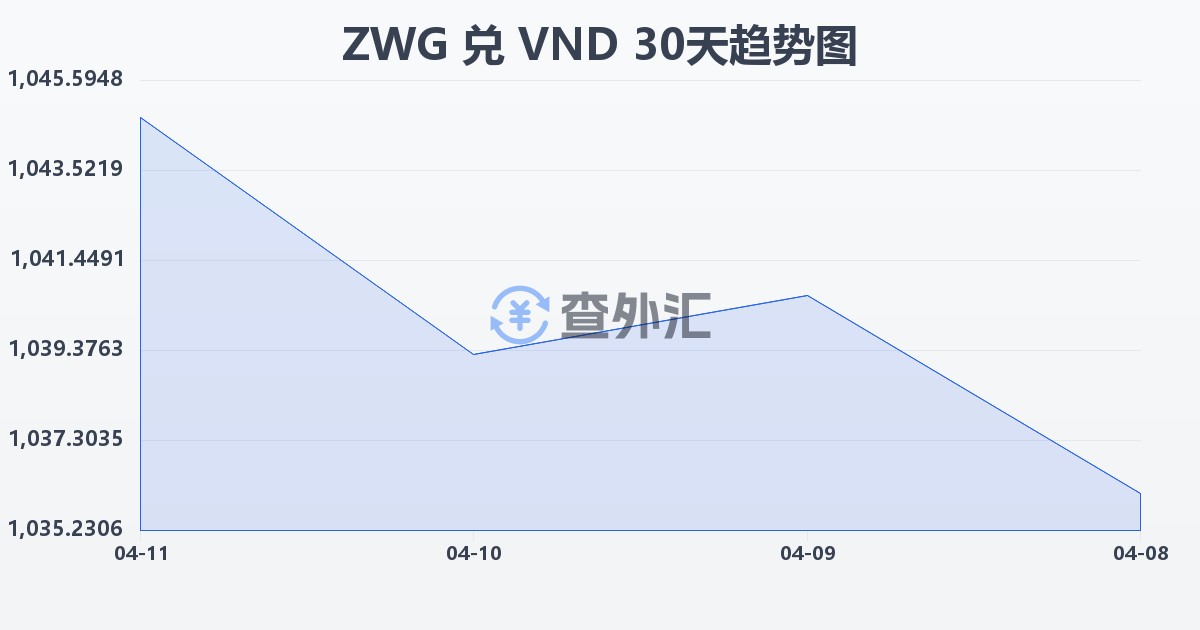 津巴布韦元（新）兑越南盾(ZWG/VND)近30天汇率走势图