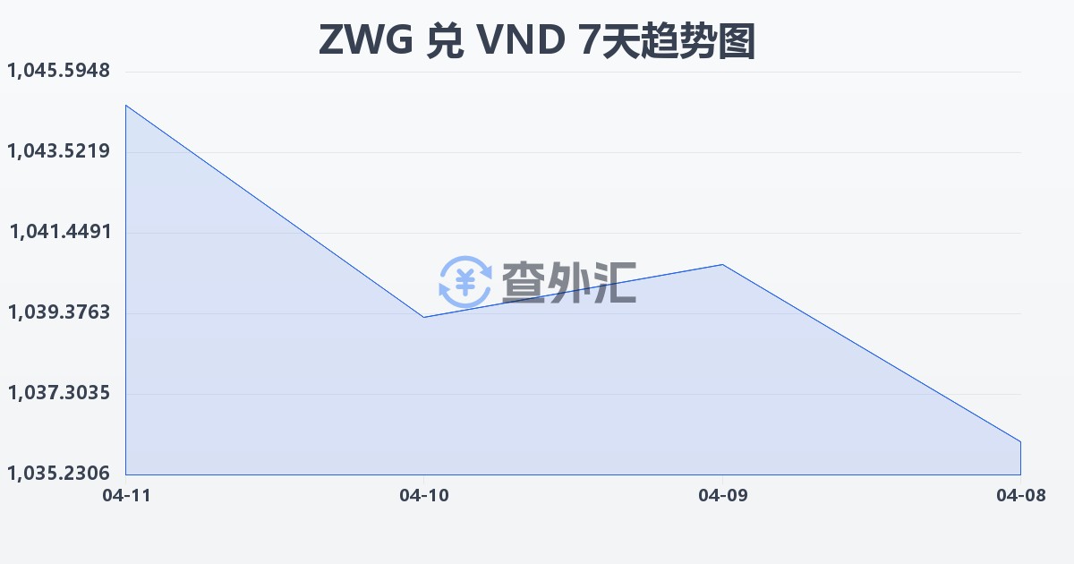 津巴布韦元（新）兑越南盾(ZWG/VND)近7天汇率走势图
