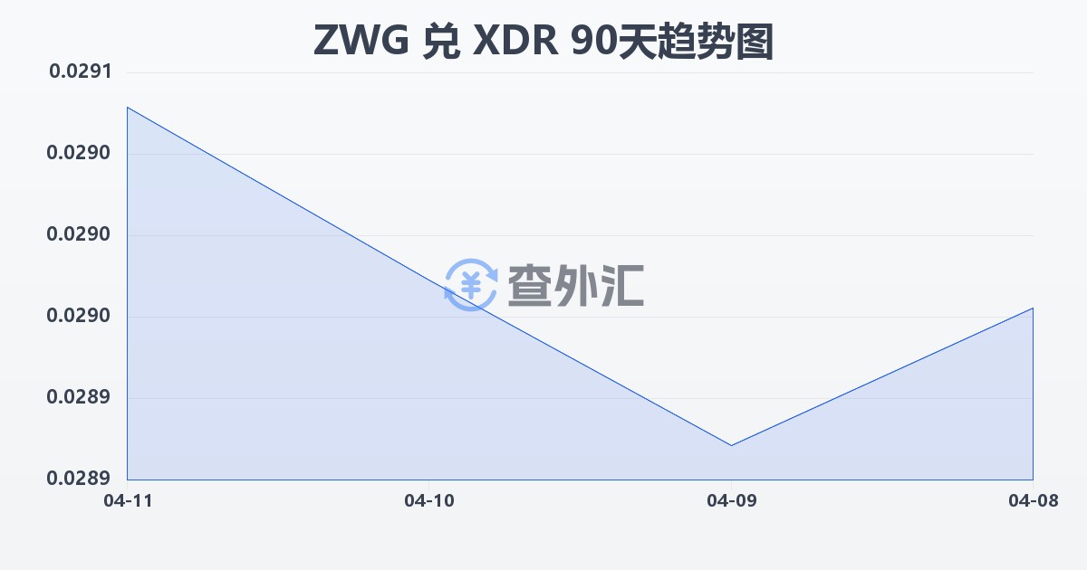 津巴布韦元（新）兑特别提款权(ZWG/XDR)近90天汇率走势图