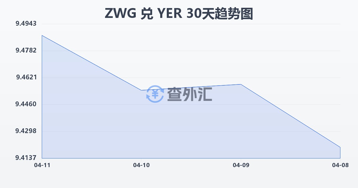 津巴布韦元（新）兑也门里亚尔(ZWG/YER)近30天汇率走势图