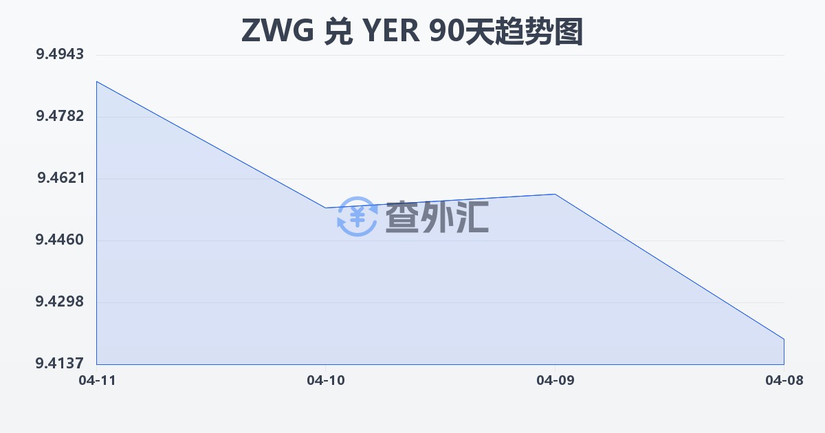 津巴布韦元（新）兑也门里亚尔(ZWG/YER)近90天汇率走势图