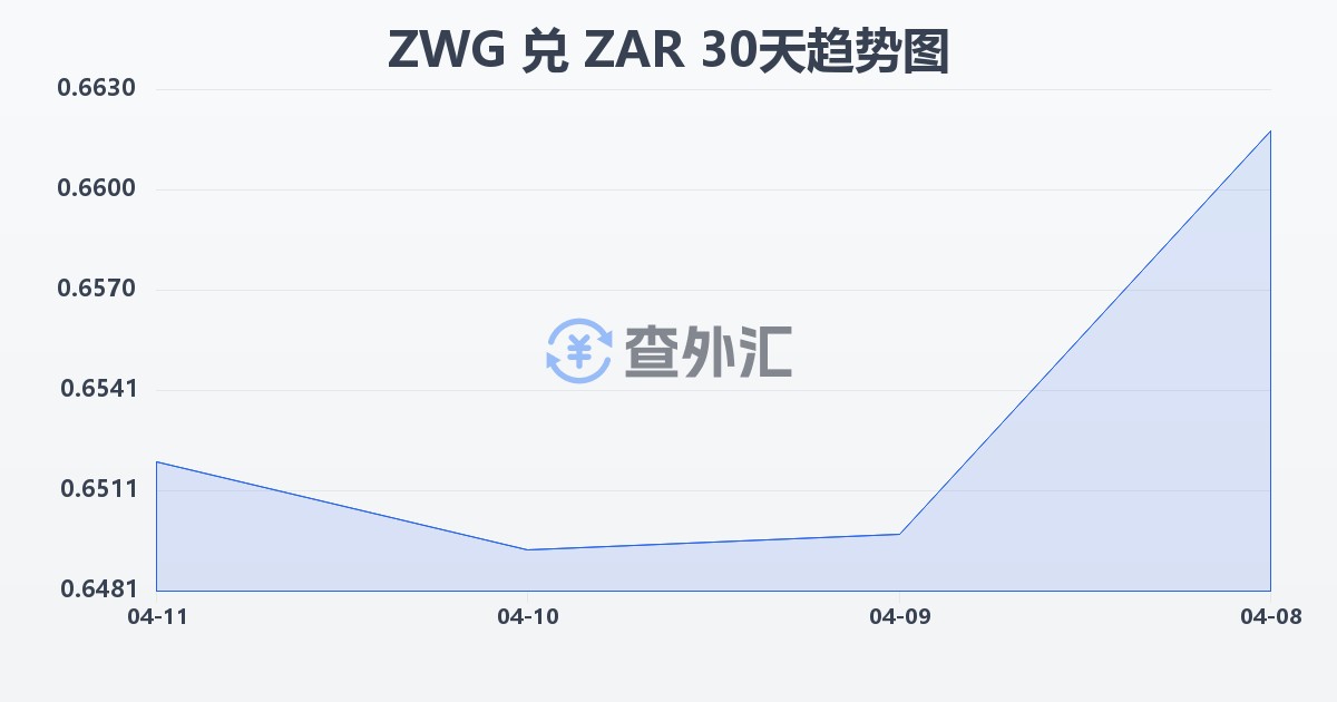 津巴布韦元（新）兑南非兰特(ZWG/ZAR)近30天汇率走势图