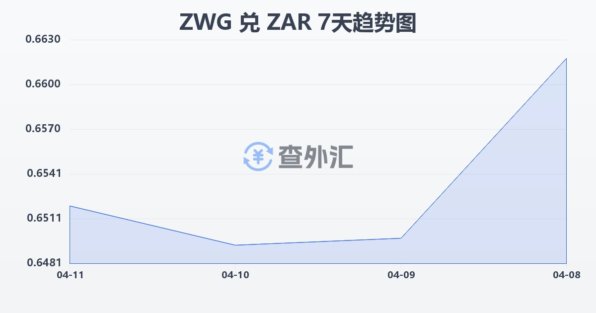津巴布韦元（新）兑南非兰特(ZWG/ZAR)近7天汇率走势图
