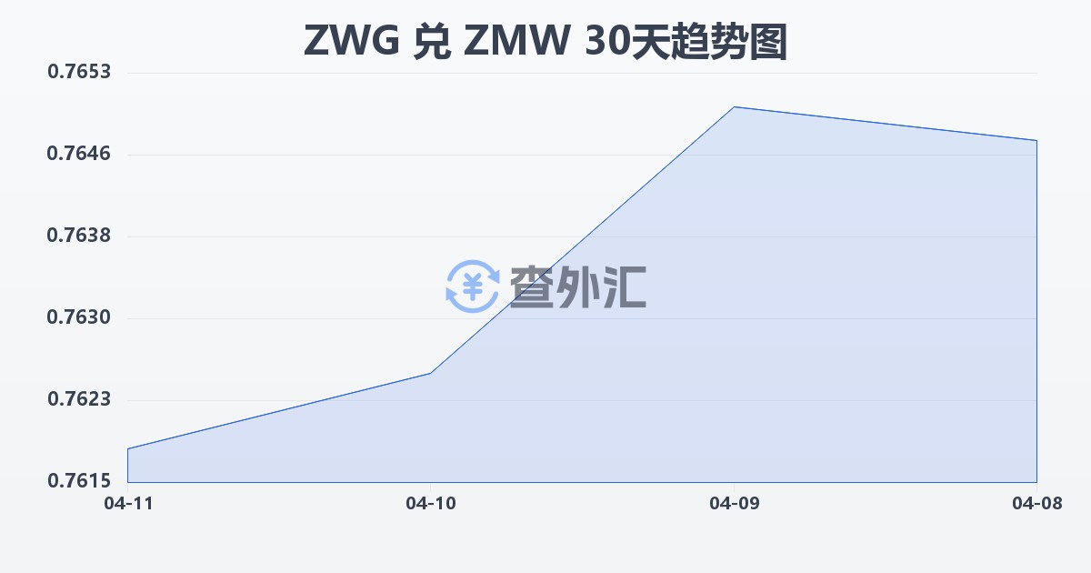 津巴布韦元（新）兑赞比亚克瓦查(ZWG/ZMW)近30天汇率走势图