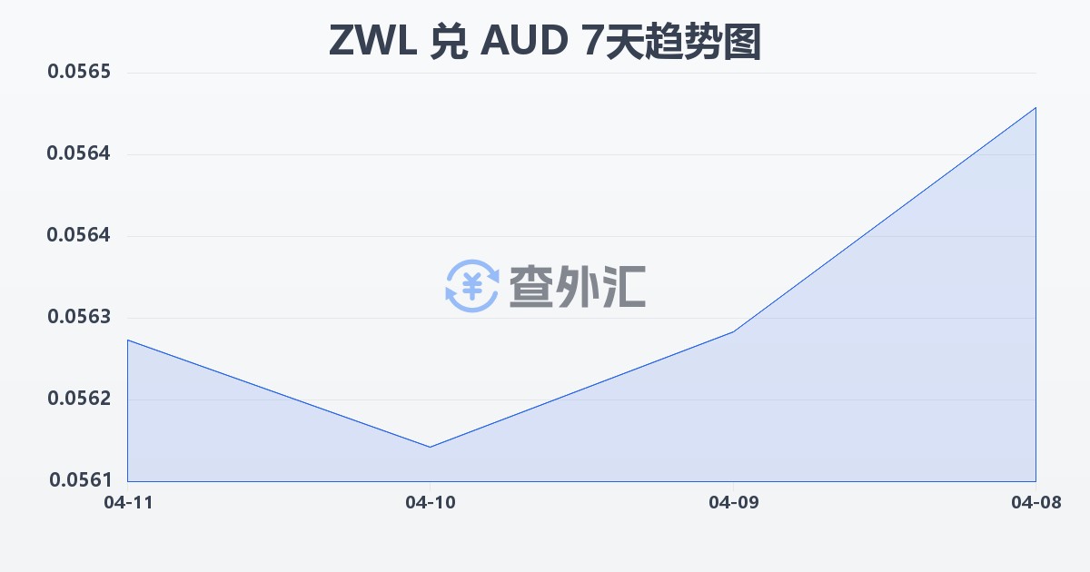 津巴布韦元兑澳大利亚元(ZWL/AUD)近7天汇率走势图