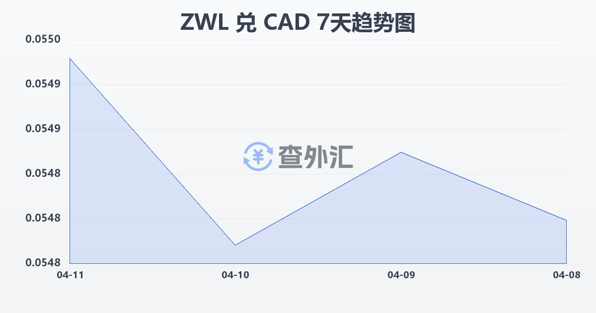 津巴布韦元兑加拿大元(ZWL/CAD)近7天汇率走势图