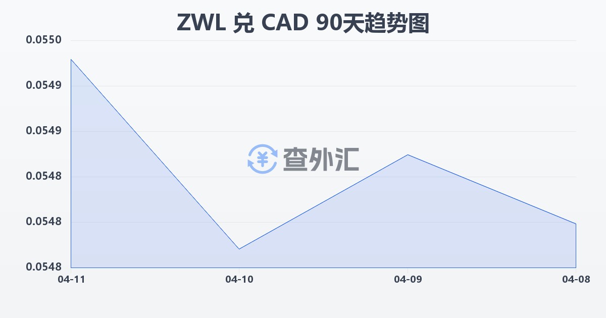 津巴布韦元兑加拿大元(ZWL/CAD)近90天汇率走势图