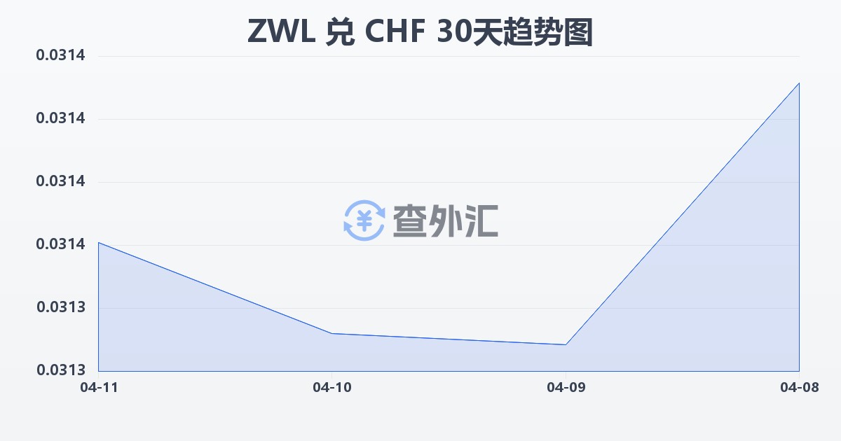 津巴布韦元兑瑞士法郎(ZWL/CHF)近30天汇率走势图