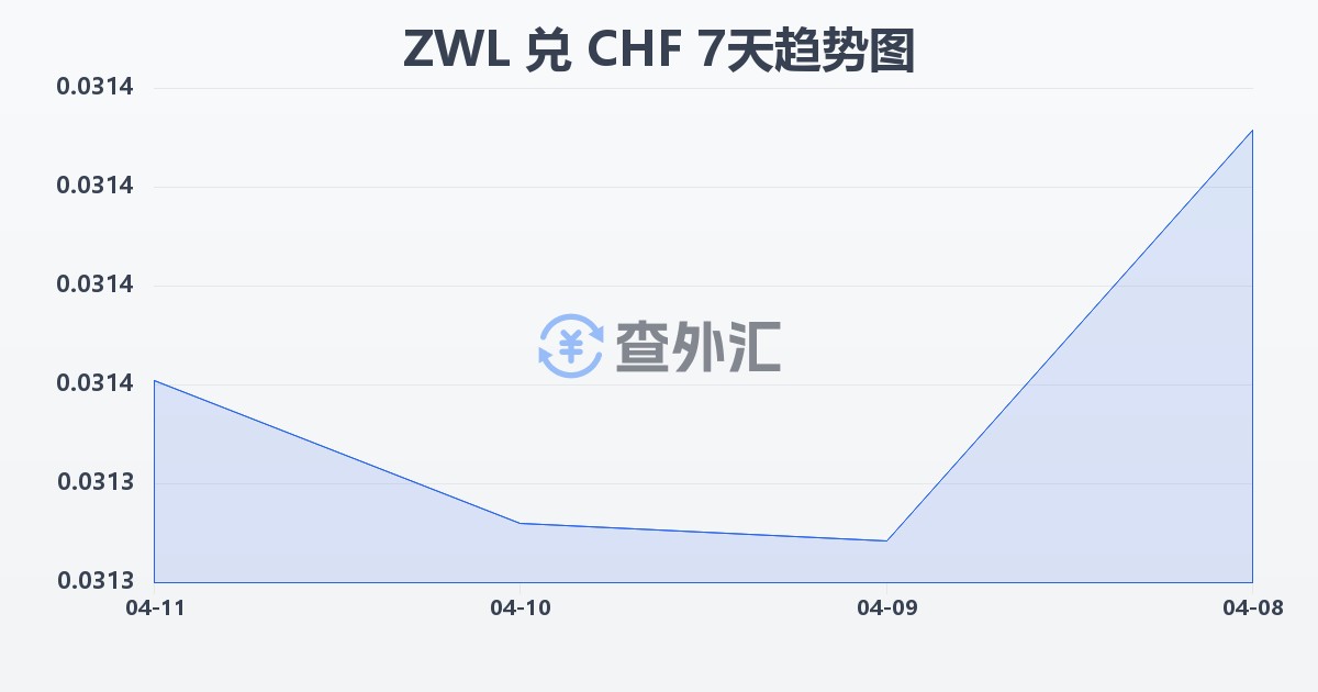 津巴布韦元兑瑞士法郎(ZWL/CHF)近7天汇率走势图