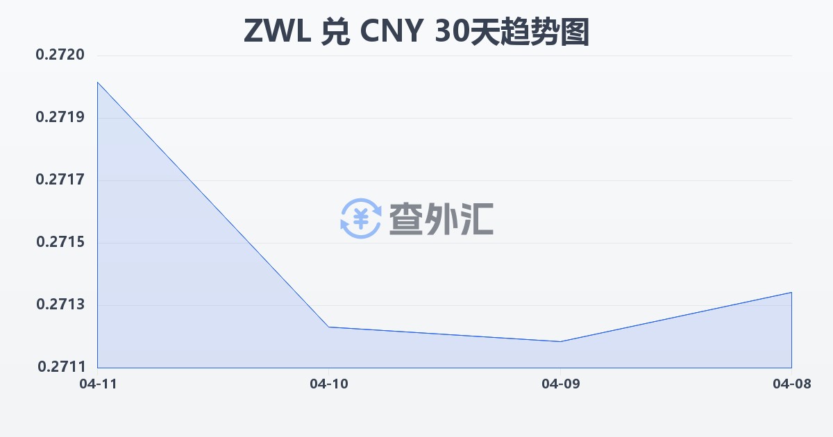 津巴布韦元兑人民币(ZWL/CNY)近30天汇率走势图