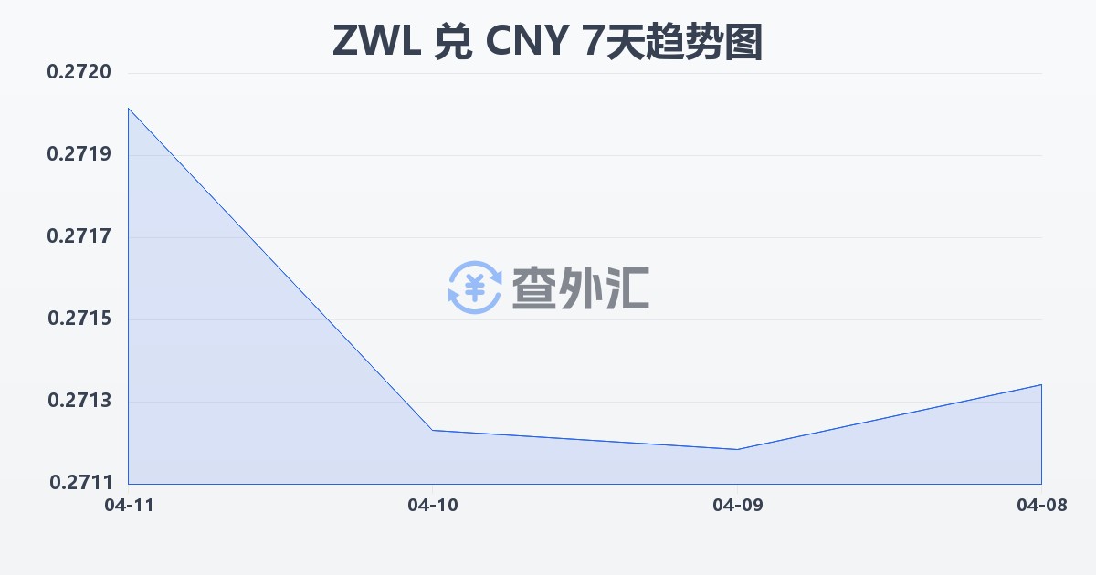 津巴布韦元兑人民币(ZWL/CNY)近7天汇率走势图