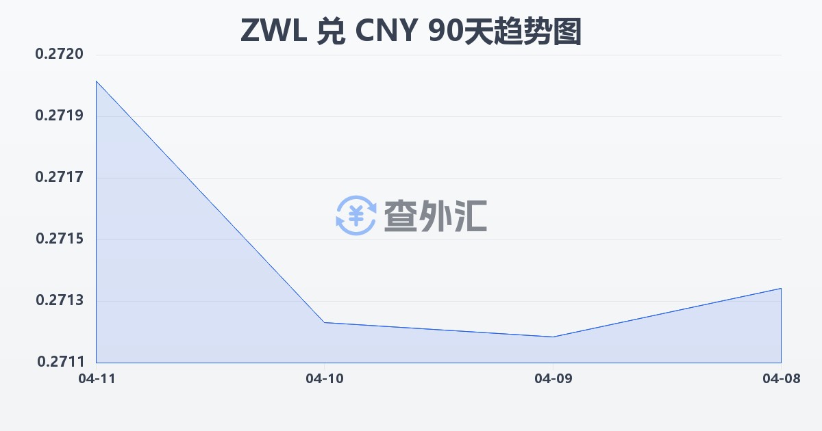 津巴布韦元兑人民币(ZWL/CNY)近90天汇率走势图