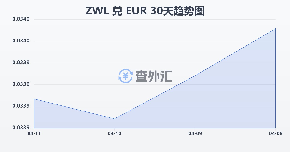 津巴布韦元兑欧元(ZWL/EUR)近30天汇率走势图