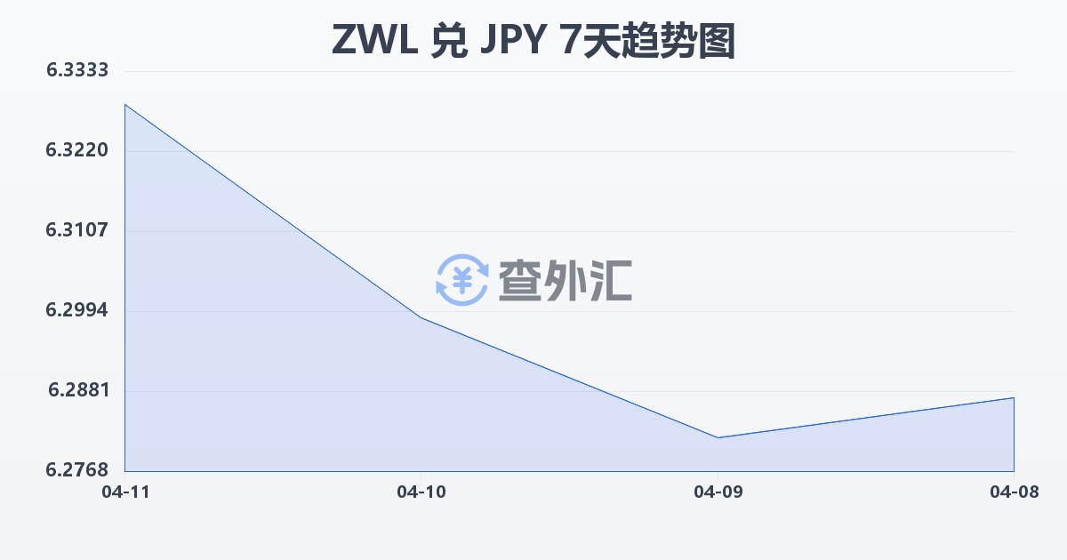 津巴布韦元兑日元(ZWL/JPY)近7天汇率走势图