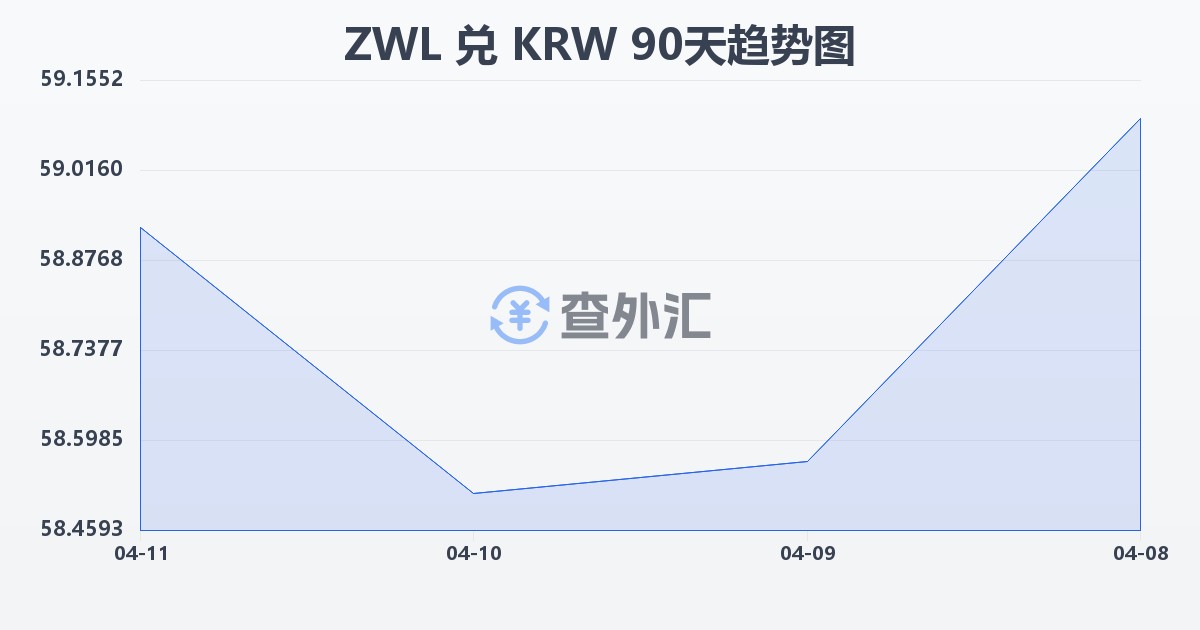 津巴布韦元兑韩元(ZWL/KRW)近90天汇率走势图