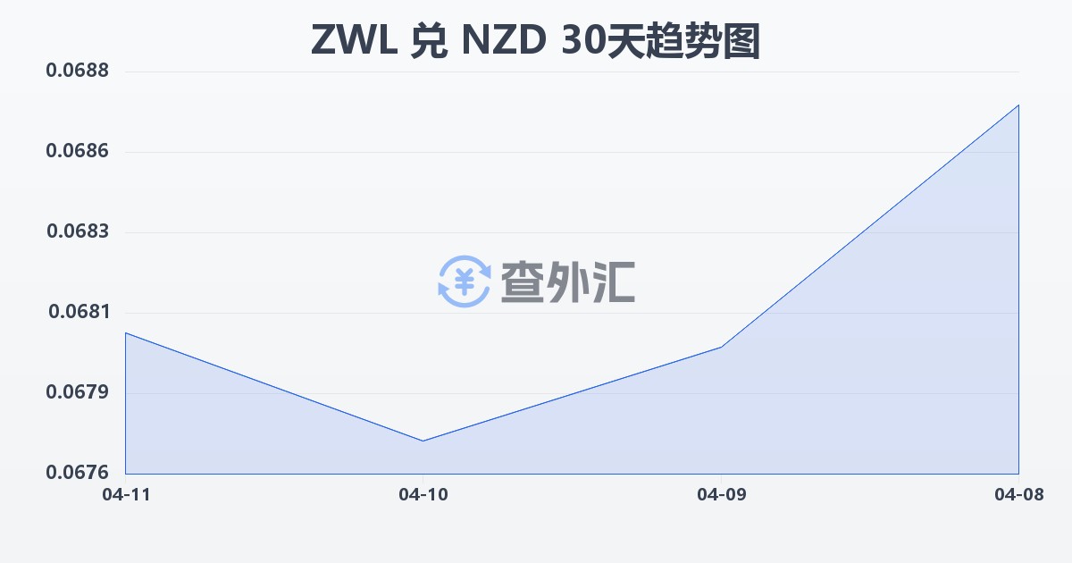 津巴布韦元兑新西兰元(ZWL/NZD)近30天汇率走势图