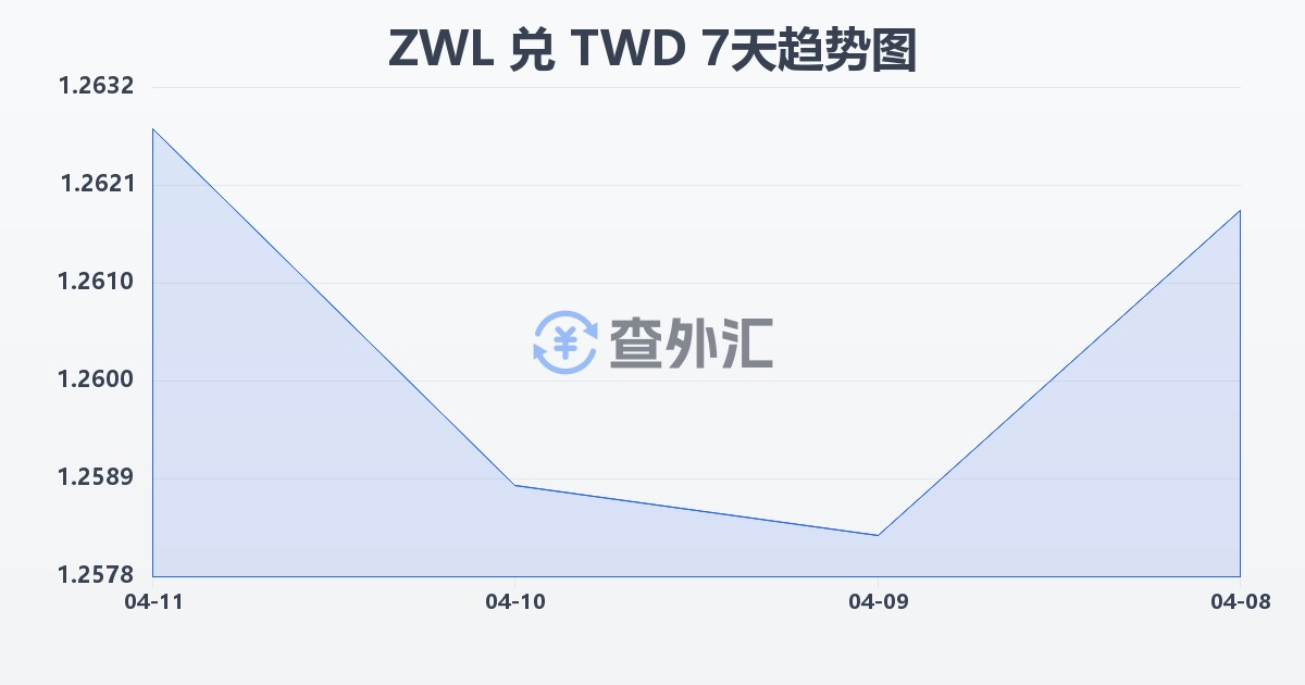 津巴布韦元兑新台币(ZWL/TWD)近7天汇率走势图